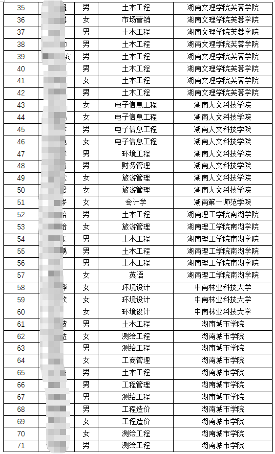 2022届湖南工程职业技术学院专升本录取人数