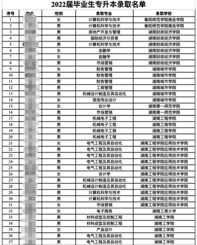 2022年湖南机电职业技术学院专升本录取情况