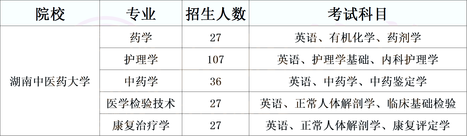 湖南专升本医卫类考生必须了解的院校计划