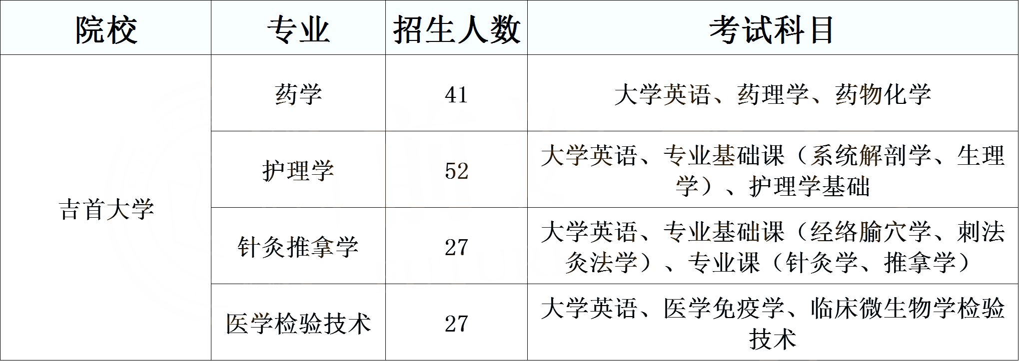 湖南专升本医卫类考生必须了解的院校计划