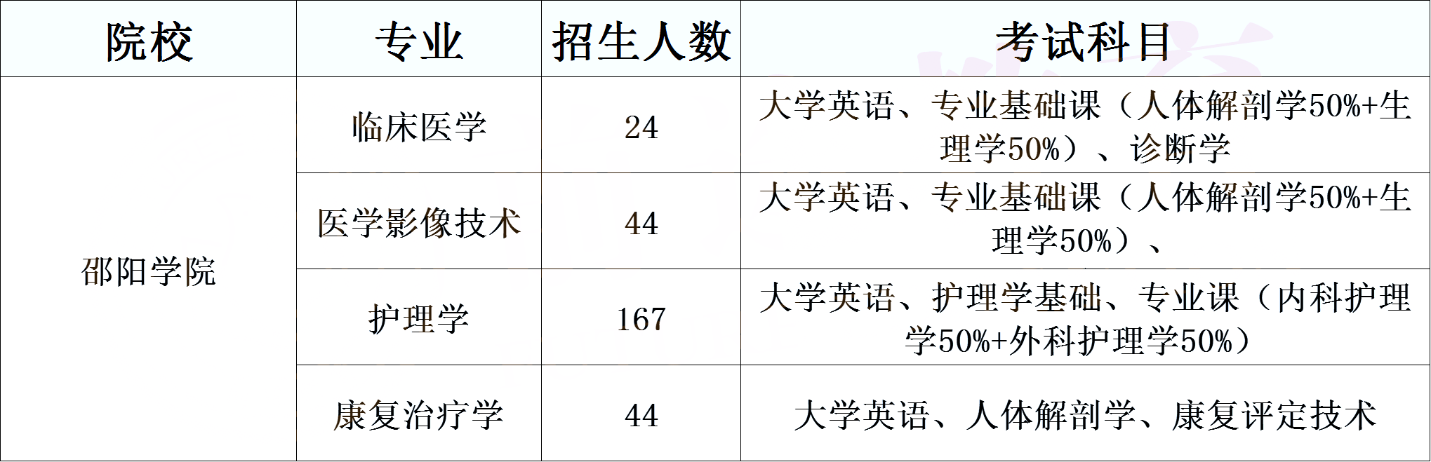 湖南专升本医卫类考生必须了解的院校计划