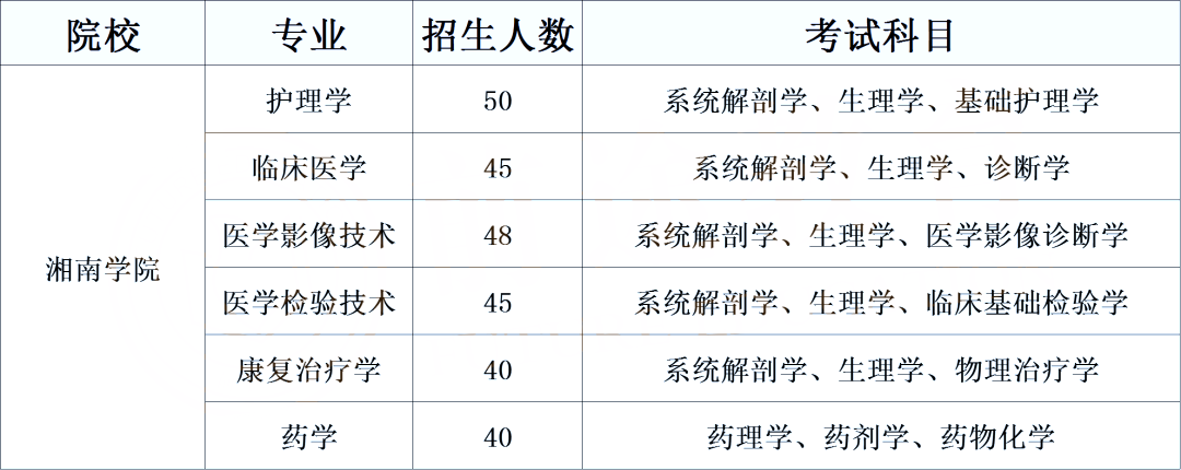 湖南专升本医卫类考生必须了解的院校计划