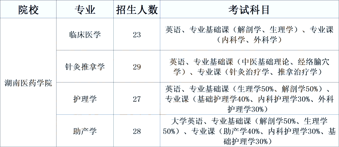 湖南专升本医卫类考生必须了解的院校计划