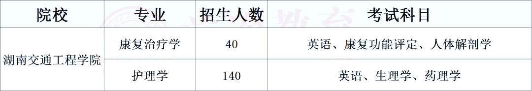 湖南专升本医卫类考生必须了解的院校计划