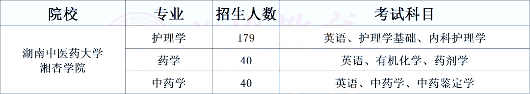 湖南专升本医卫类考生必须了解的院校计划