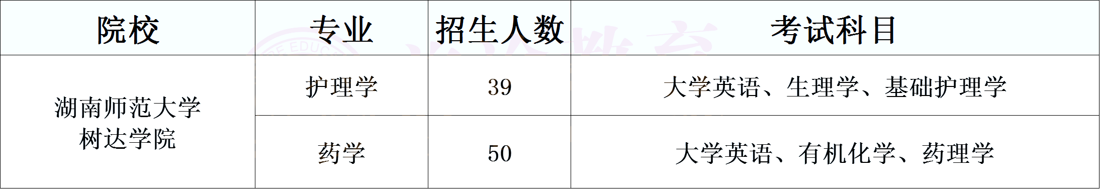 湖南专升本医卫类考生必须了解的院校计划