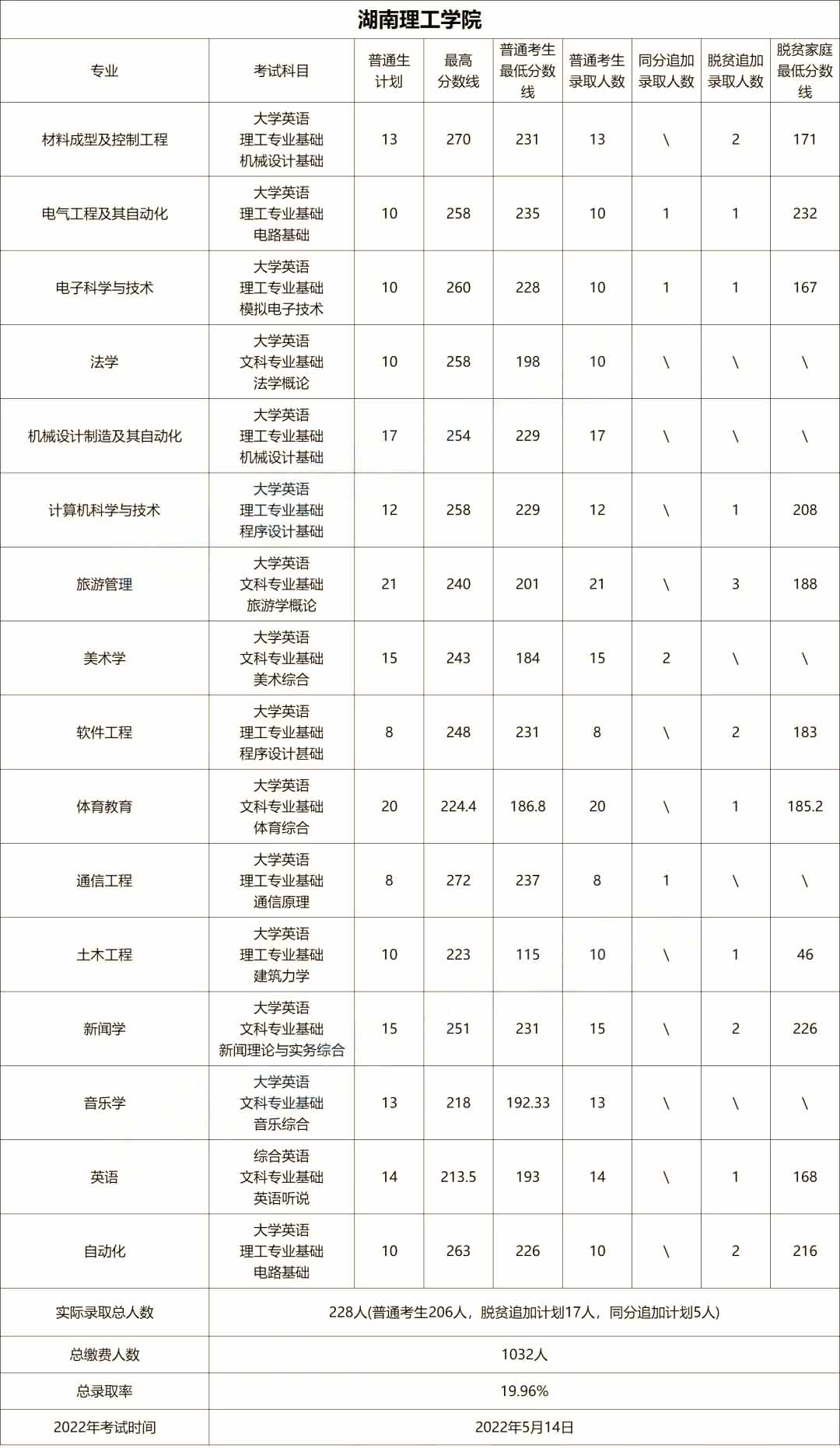 2023年湖南专升本院校解析-湖南理工学院