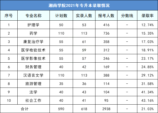 湖南2023年湘南学院专升本择校指南