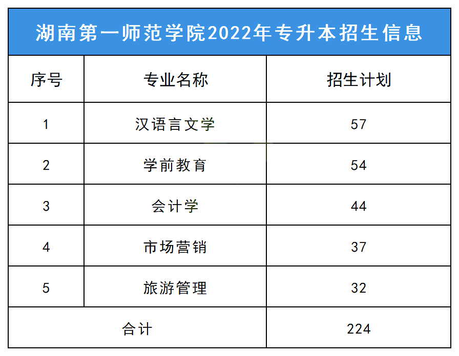 2023年湖南第一师范学院专升本择校指南