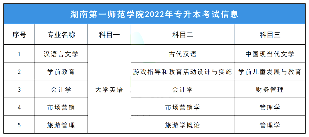 2023年湖南第一师范学院专升本择校指南