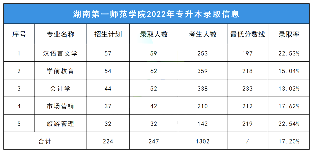 2023年湖南第一师范学院专升本择校指南