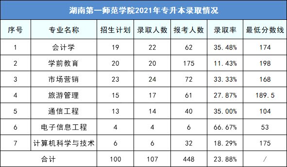 2023年湖南第一师范学院专升本择校指南