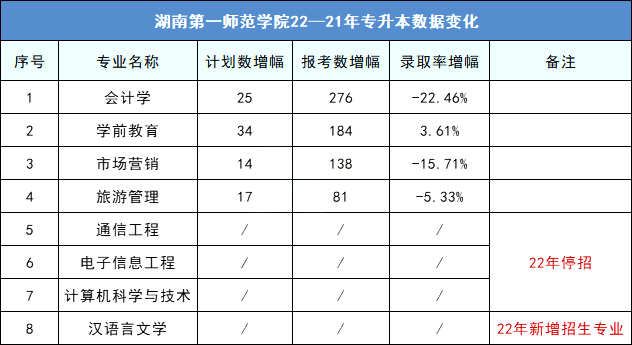 2023年湖南第一师范学院专升本择校指南