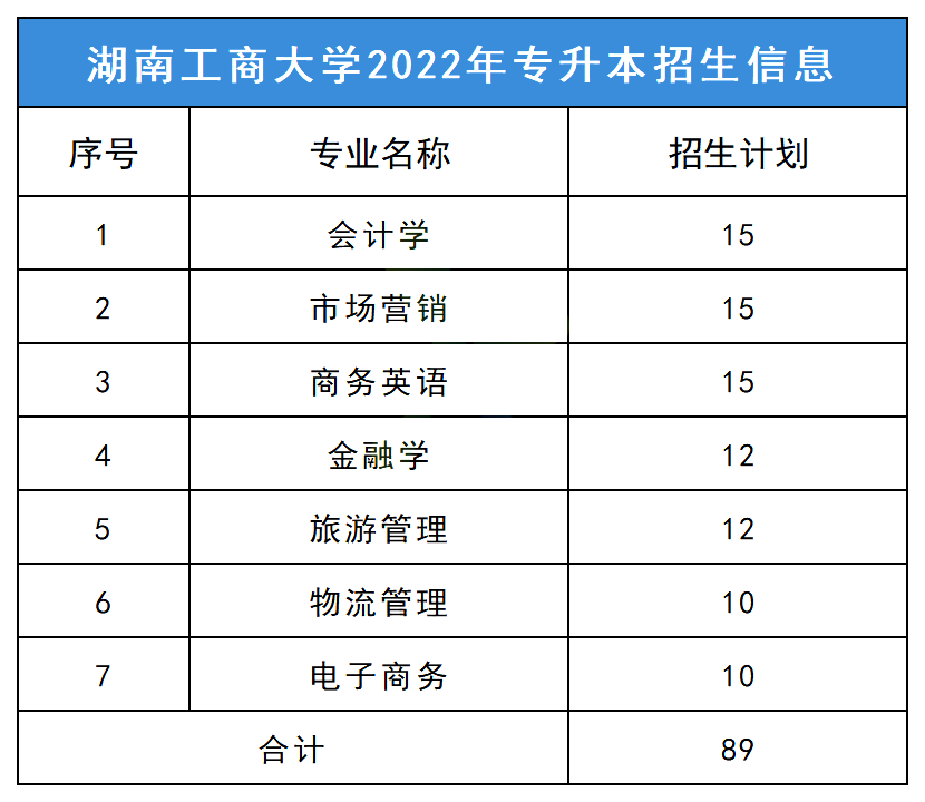 湖南工商大学专升本优势专业与招生专业