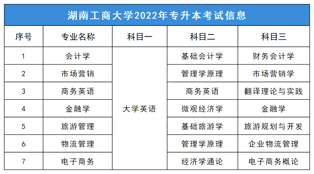 2022年湖南工商大学专升本各招生专业考试科目