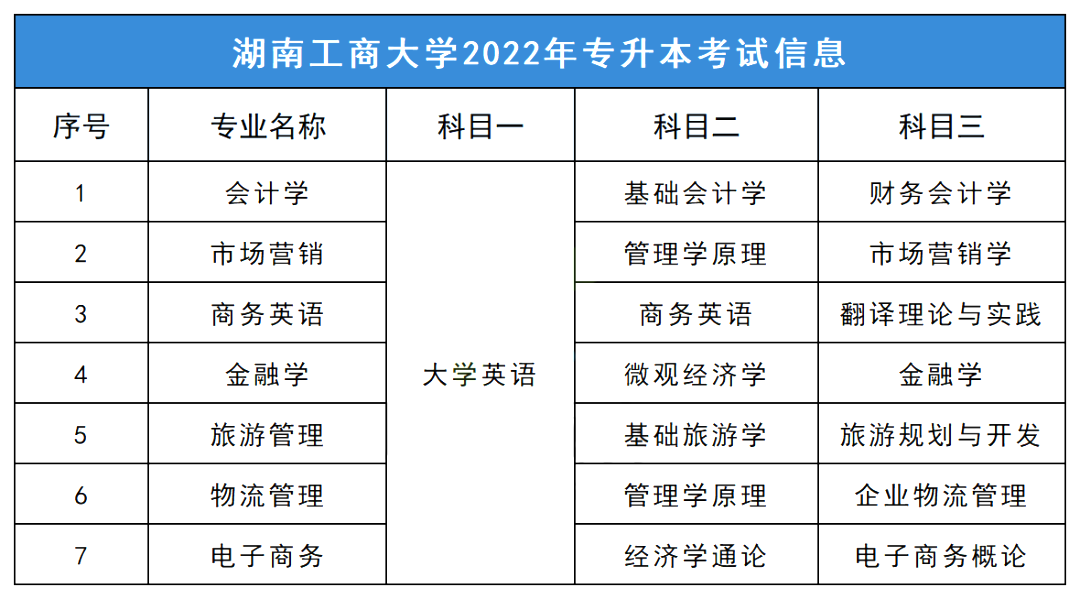 2023年湖南工商大学专升本报考指南