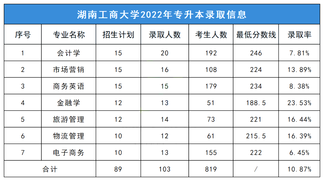 2022年湖南工商大学专升本实际录取情况