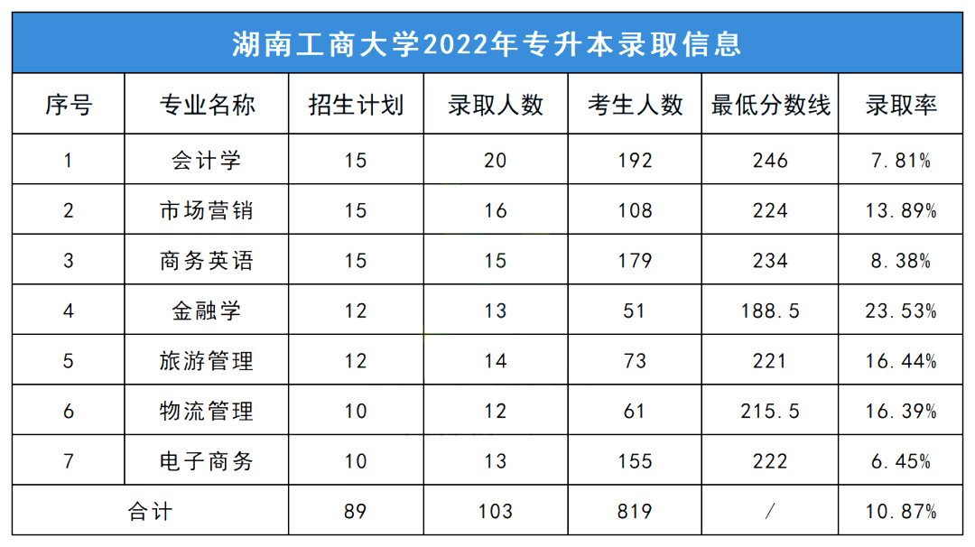 2023年湖南工商大学专升本择校指南