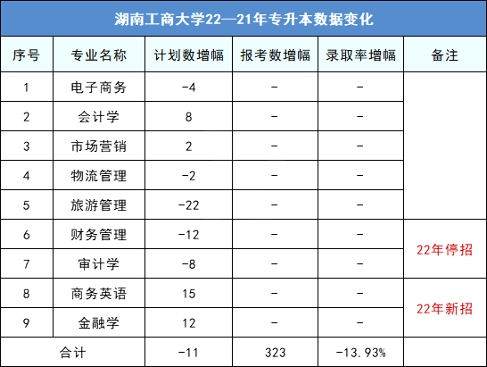 2022年湖南工商大学专升本实际录取情况