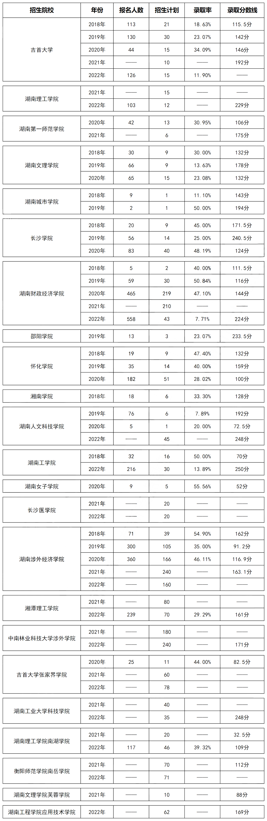 湖南专升本计算机科学与技术专业历年分数线及录取情况