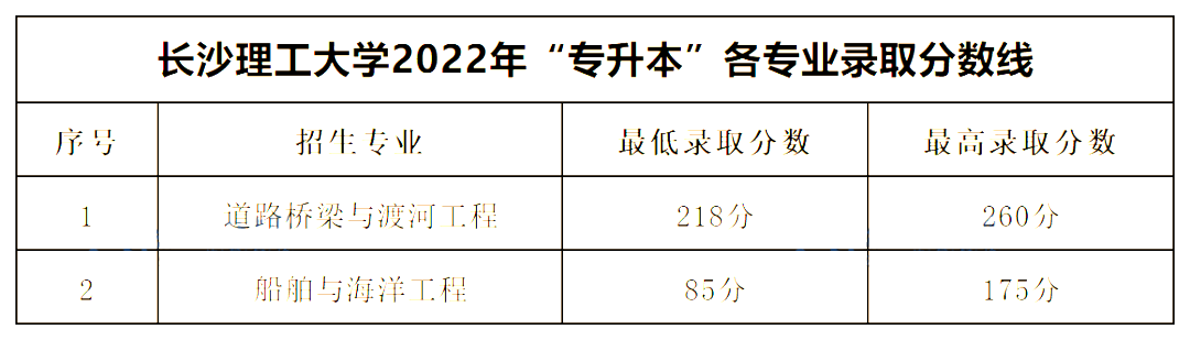 2022年湖南专升本公办一本录取分数线汇总