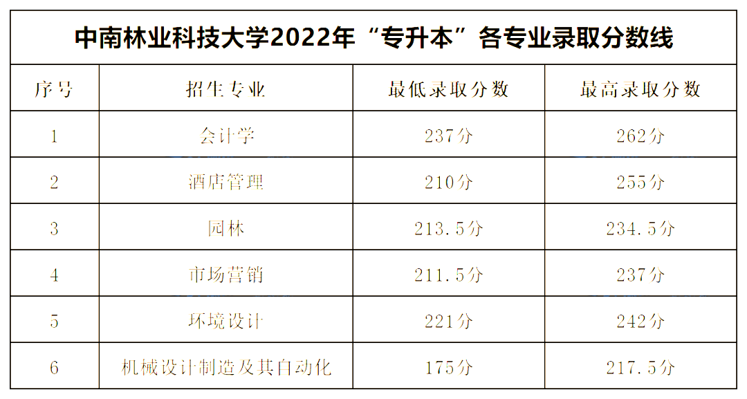 2022年湖南专升本公办一本录取分数线汇总