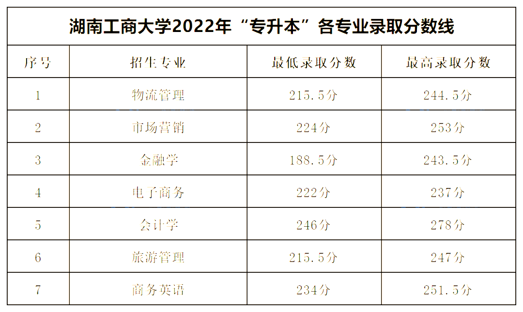 2022年湖南专升本公办一本录取分数线汇总