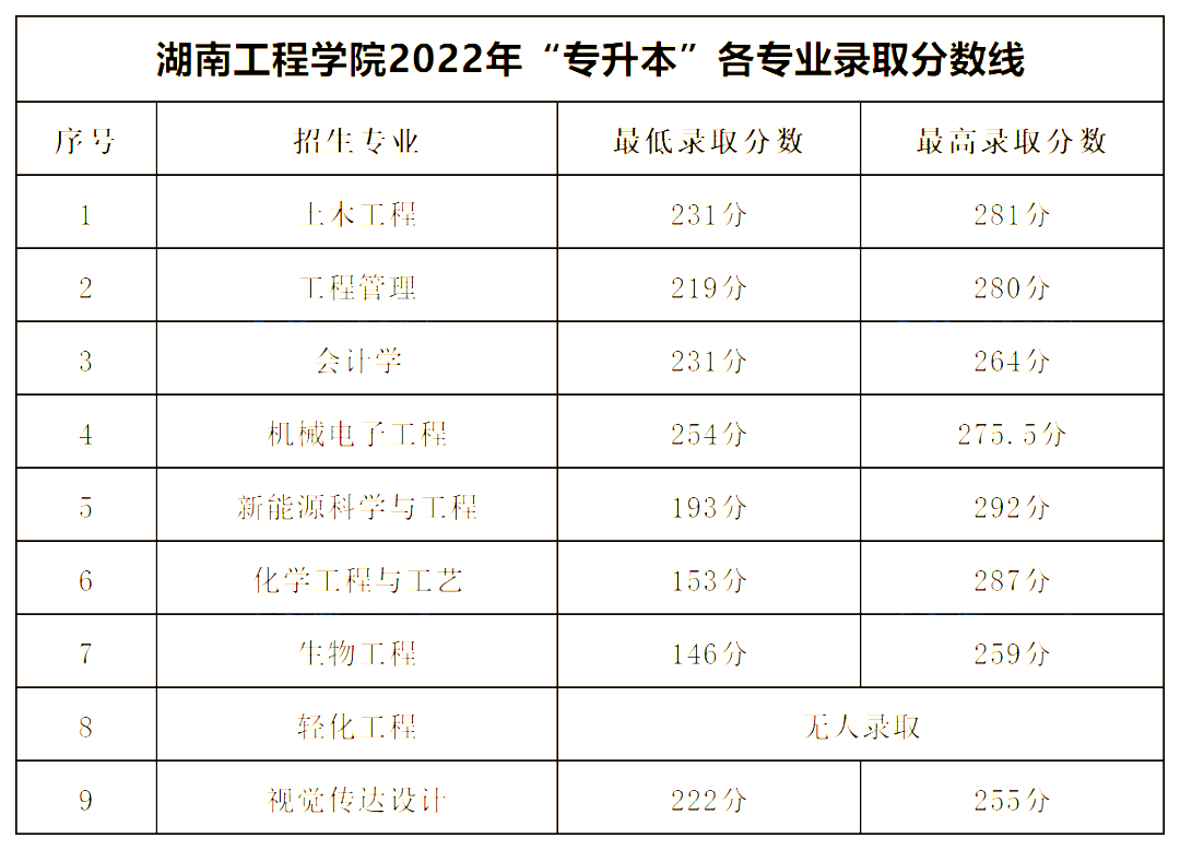 2022年湖南专升本公办一本录取分数线汇总