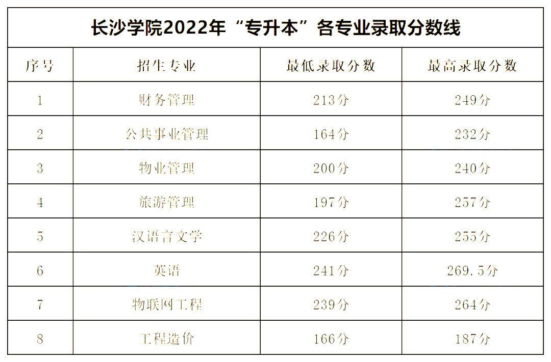 2022年湖南专升本公办一本录取分数线汇总