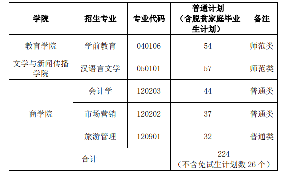 湖南专升本学前教育专业难吗？有哪些招生院校？