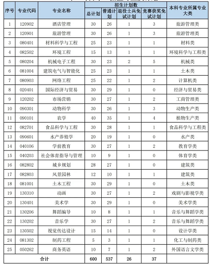 2022年湖南文理学院专升本招生计划