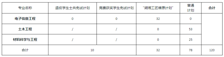 2022年湖南科技大学专升本招生计划