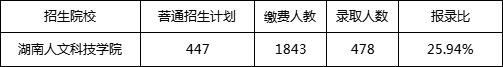 湖南人文科技学院专升本热门专业＆报录比＆考试科目