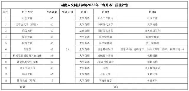 湖南人文科技学院专升本热门专业＆报录比＆考试科目