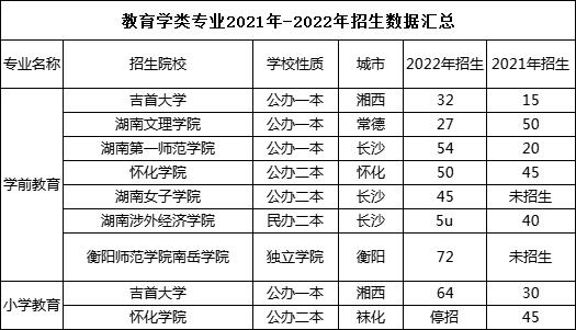 2023年湖南专升本热门专业报考指南