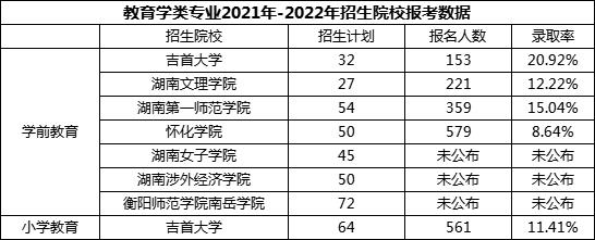 2023年湖南专升本热门专业报考指南