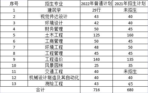 2022年湖南城市学院专升本招生计划及考试科目