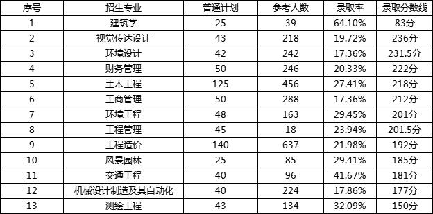 2023年湖南城市学院专升本报考指南