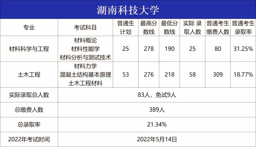 2023年湖南科技大学专升本招生院校分析