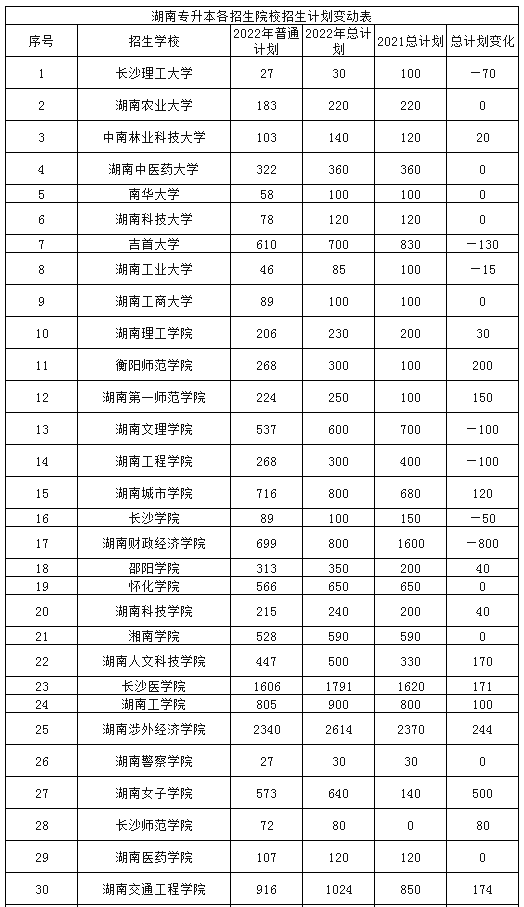 湖南专升本招生计划人数变化情况汇总（47所招生院校）