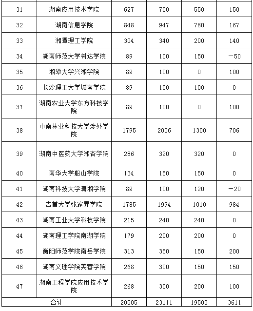 湖南专升本招生计划人数变化情况汇总（47所招生院校）