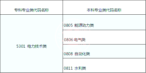 湖南专升本电力技术类可跨考的专业及考试科目