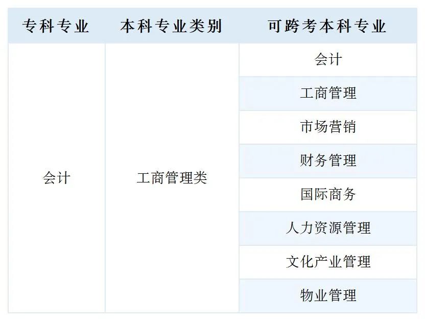 2023年湖南专升本会计专业报考指南及竞争力分析