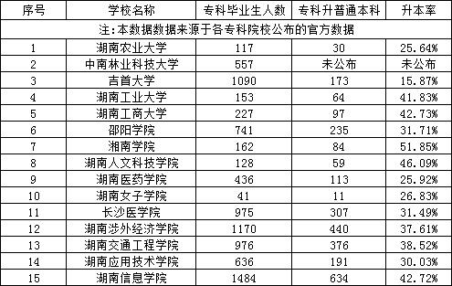 湖南专升本民办专科和本科院校专科毕业生升本人数和升本率汇总