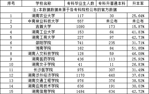 湖南专升本民办专科和本科院校专科毕业生升本人数和升本率汇总