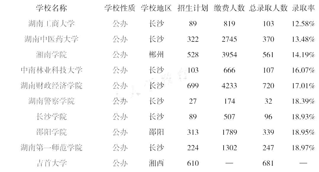 2022年湖南专升本院校录取率排行