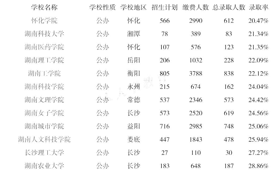 2022年湖南专升本院校录取率排行