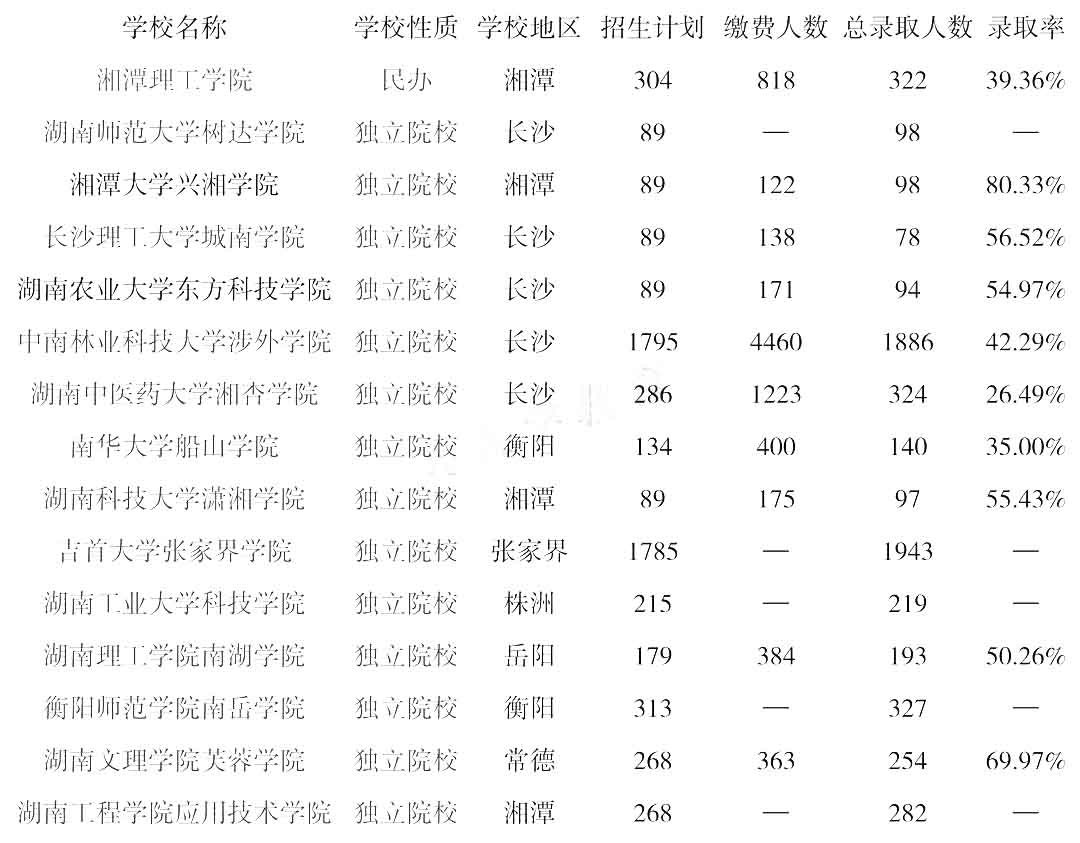 2022年湖南专升本院校录取率排行