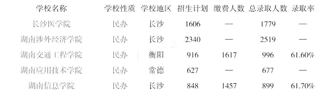 湖南统招专升本学校录取率低于20%的都在这里