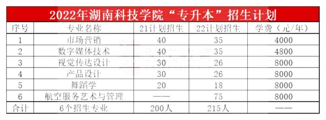 湖南科技学院专升本优势专业与招生专业